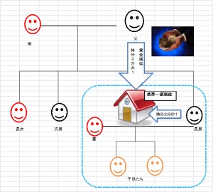 マイホームが親と共有になっていませんか？